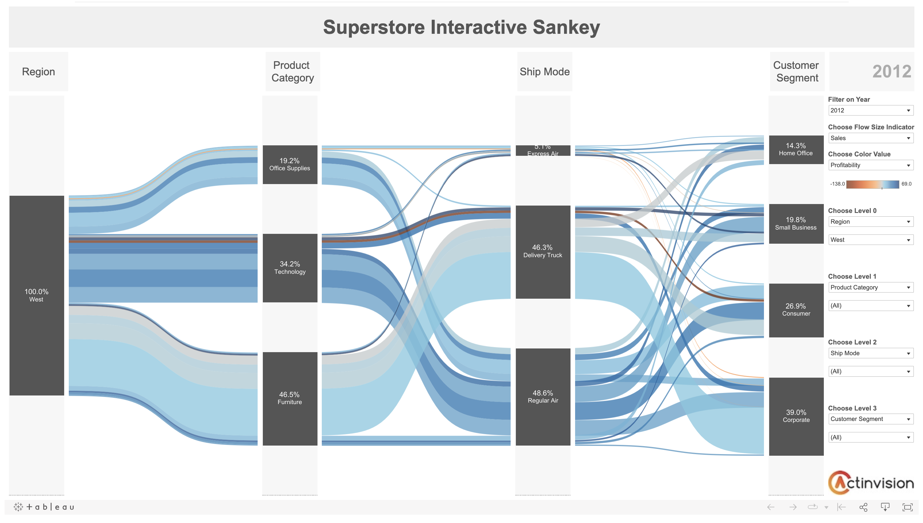 Superstore Interactive Sankey: flows among region, category, and year.