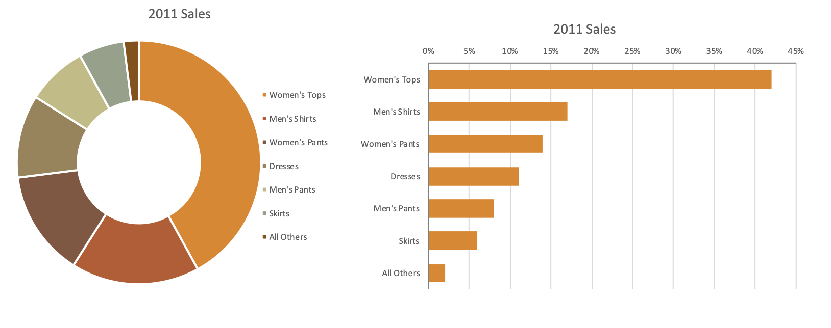 2011 sales shown as a donut chart alongside a sorted horizontal bar chart.