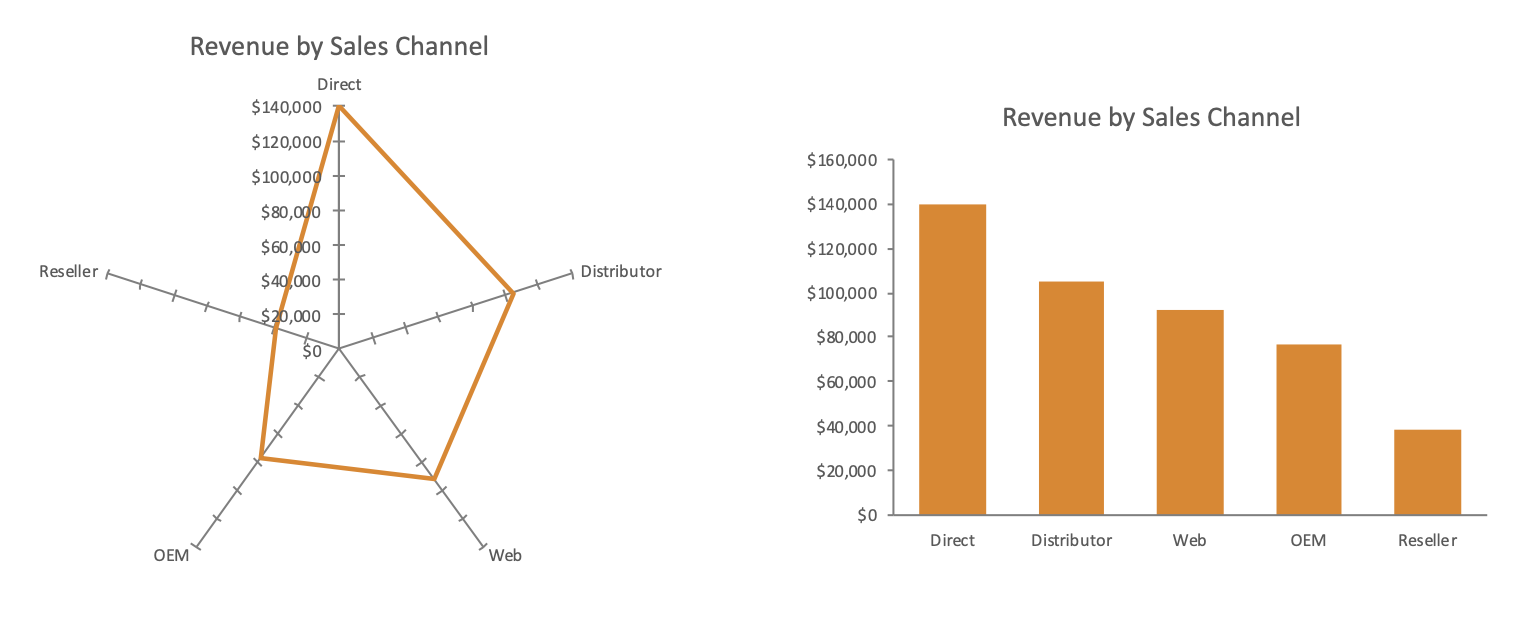 Revenue by sales channel shown as a radar chart alongside a vertical bar chart.