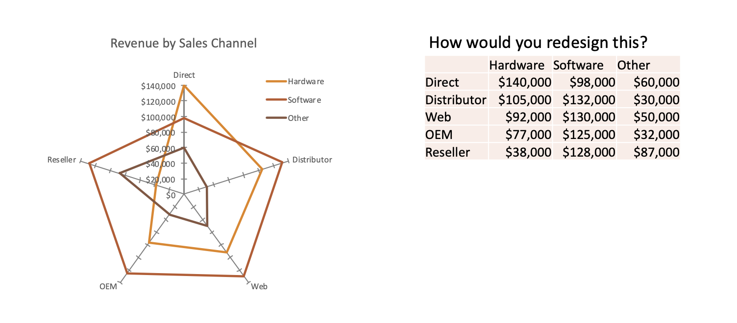 Revenue by sales channel for three products shown as overlapping radar traces beside the data table.