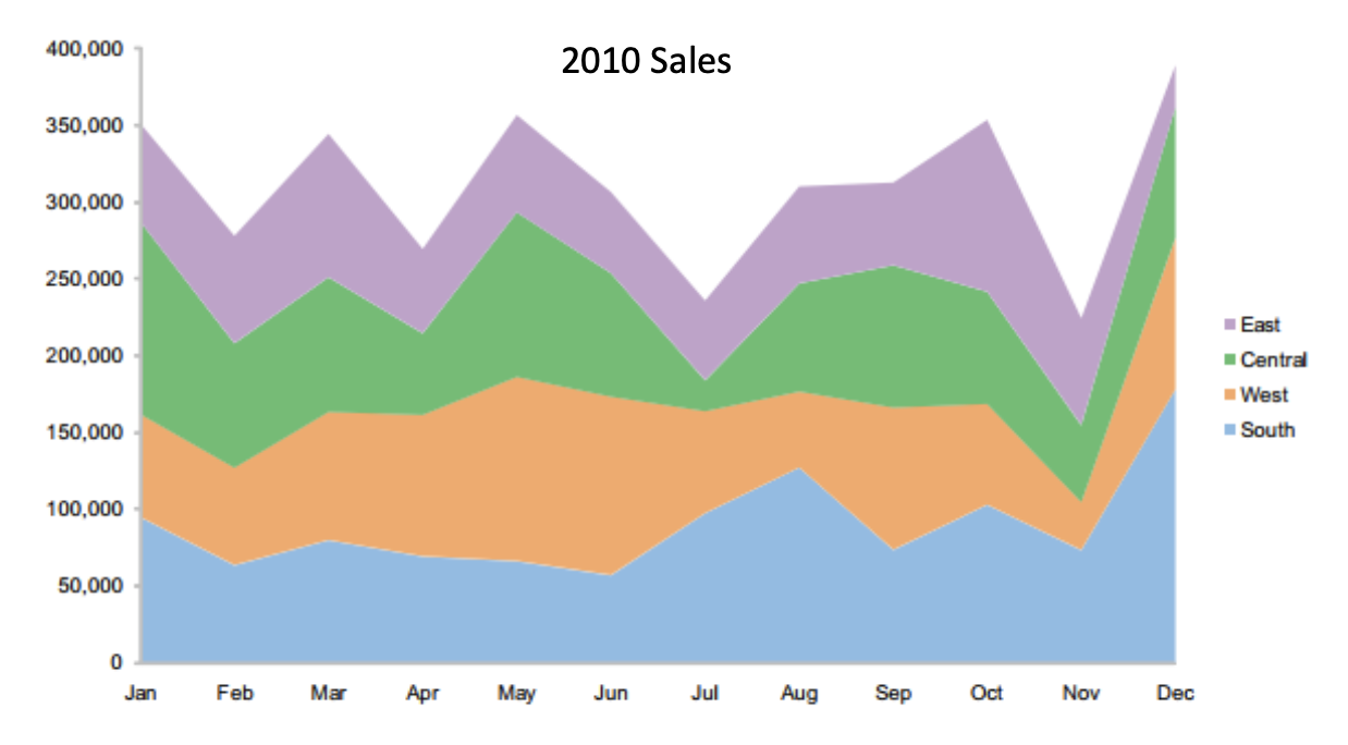2010 sales by region shown as a stacked area chart.