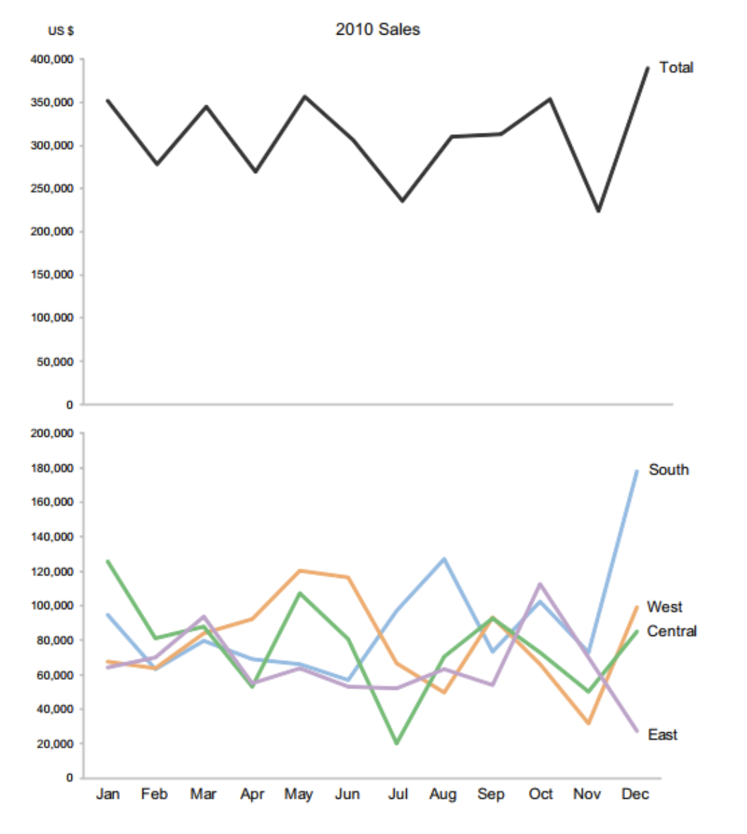 2011 sales redesigned as a total line chart above a line chart of the individual regions.