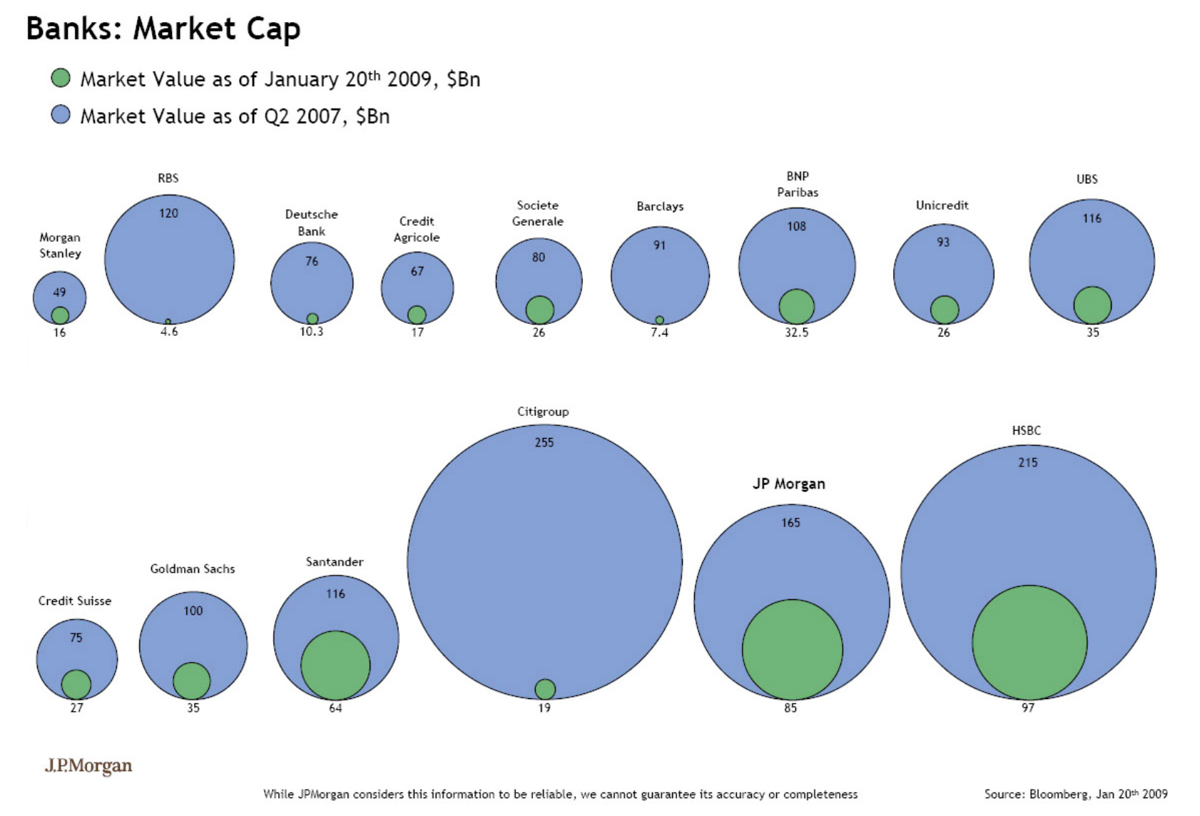 Banks market capitalization in January 2009 and the second quarter of 2007, shown as nested circles.