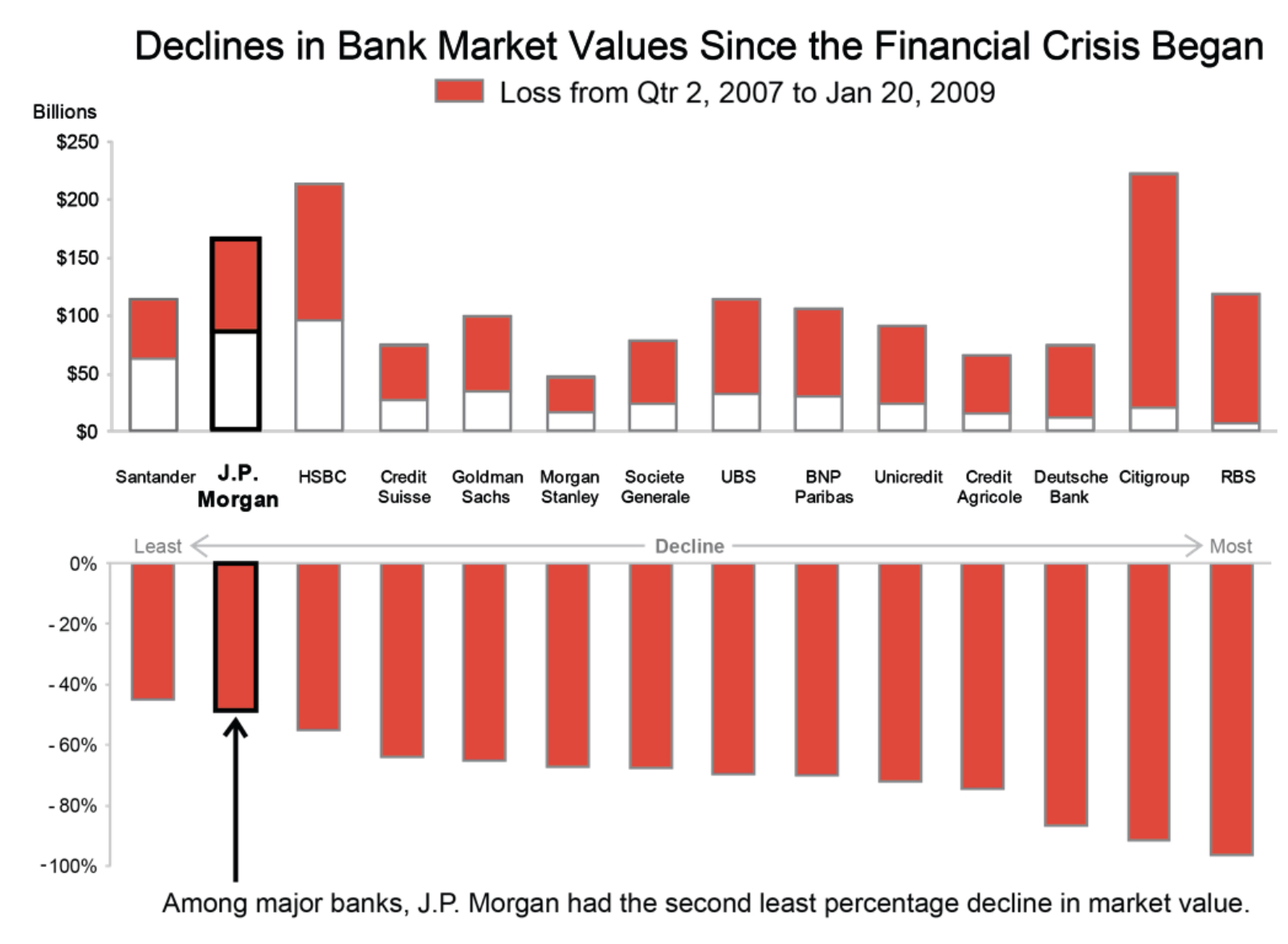 Declines in bank market values since the financial crisis began, shown as dollar and percentage bar charts.
