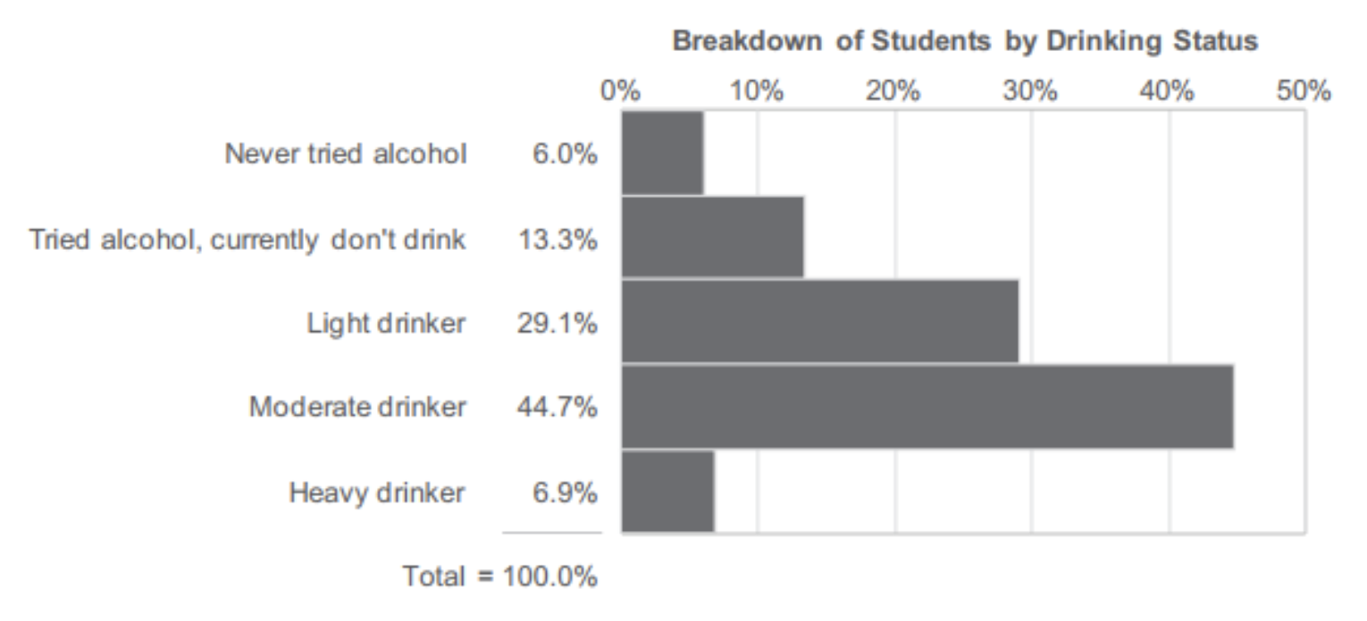 Breakdown of students by drinking status shown as horizontal percentage bars.