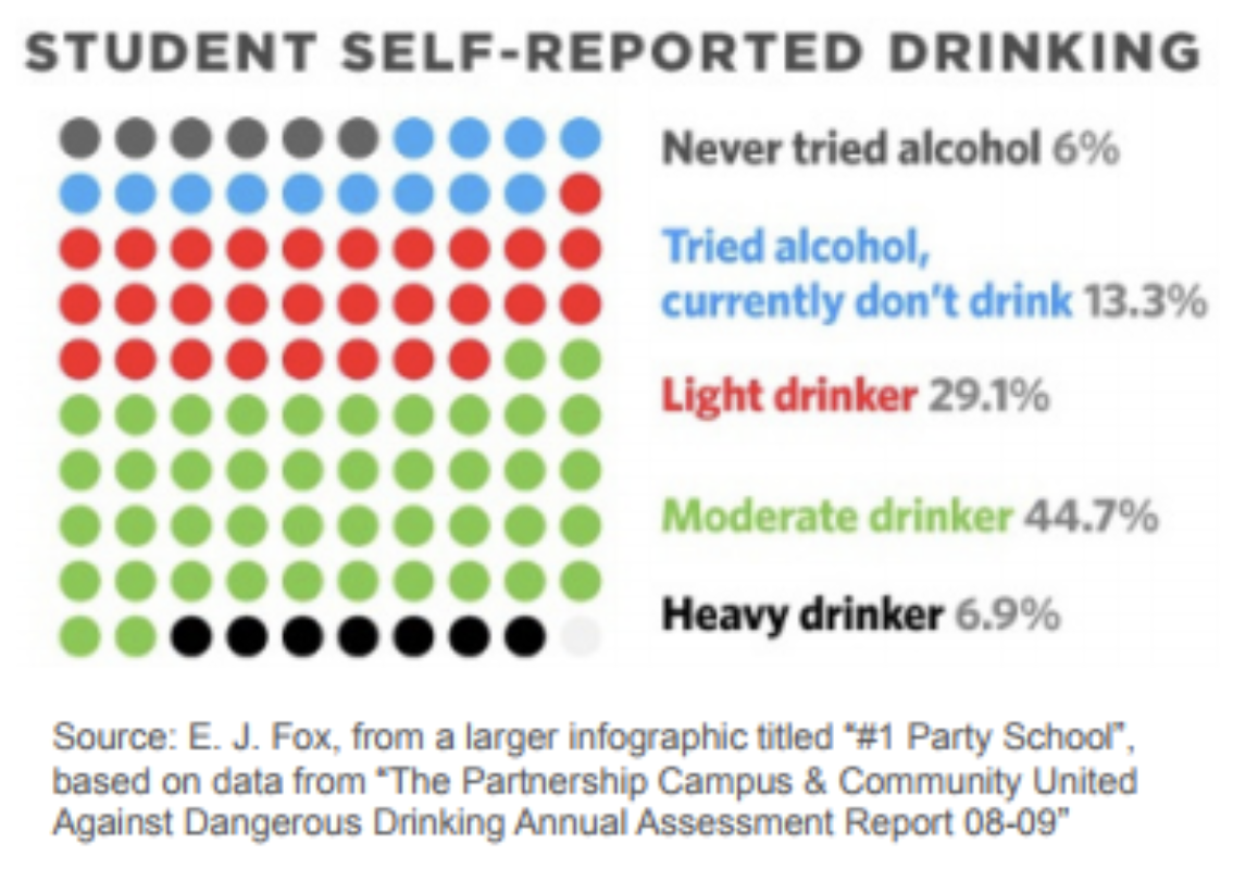 Student self-reported drinking status shown as a unit chart with colored dots.