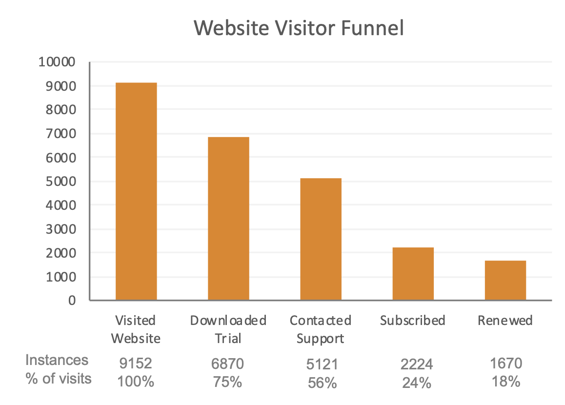 Website visitor funnel stages shown as a descending vertical bar chart.