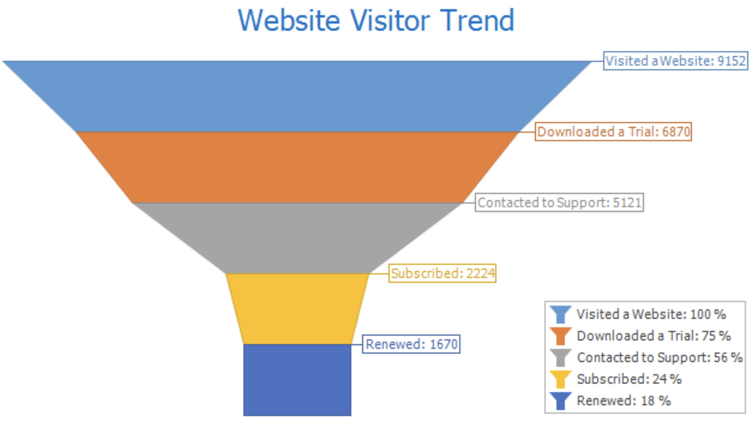 Website visitor trend shown as a funnel from visited website to submitted enquiry.
