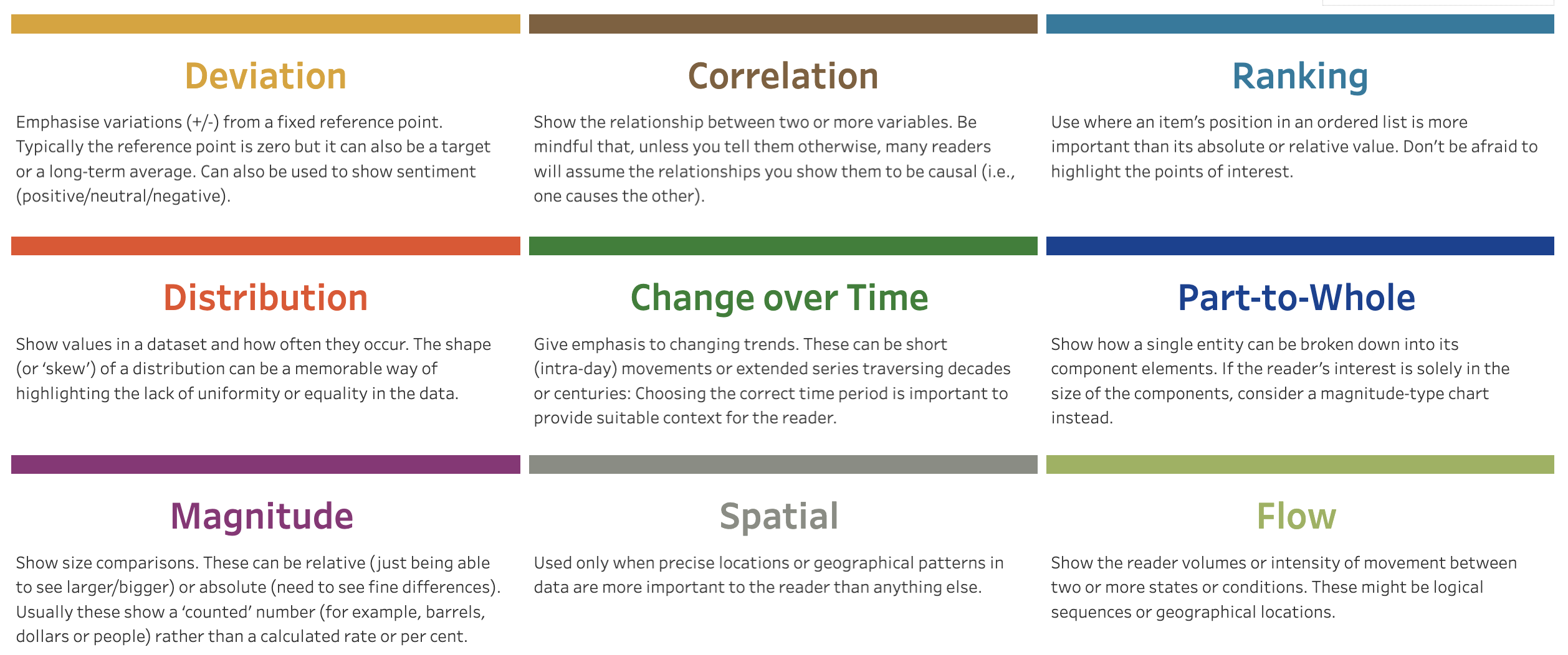 Visual Vocabulary reference grid covering deviation, correlation, ranking, distribution, change over time, part-to-whole, magnitude, spatial, and flow.